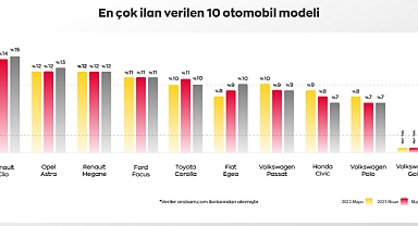 MAYIS AYINDA İLANLARDA EN ÇOK 2012 MODEL ARAÇLAR GÖRÜLDÜ