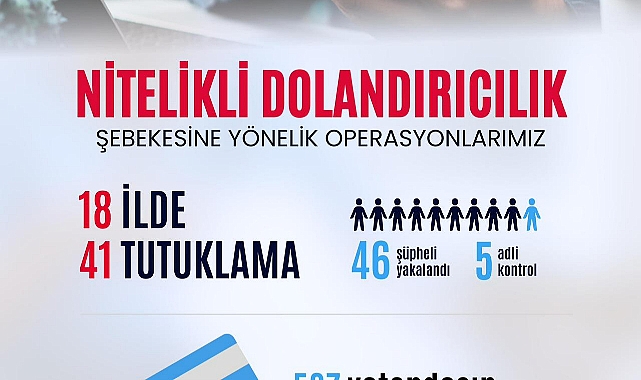 537 vatandaşımızı 984 Milyon TL dolandıran şebeke çökertildi.